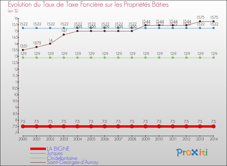 Evolution du taux de la taxe foncière sur le bati pour LA BIGNE et les communes proches de 2000 à 2014 Comparaison des taux de taxe foncière sur le bati pour LA BIGNE et les communes voisines de 2000 à 2014