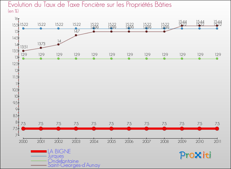 Evolution du taux de la taxe foncière sur le bati pour LA BIGNE et les communes proches Comparaison des taux de taxe foncière sur le bati pour LA BIGNE et les communes voisines