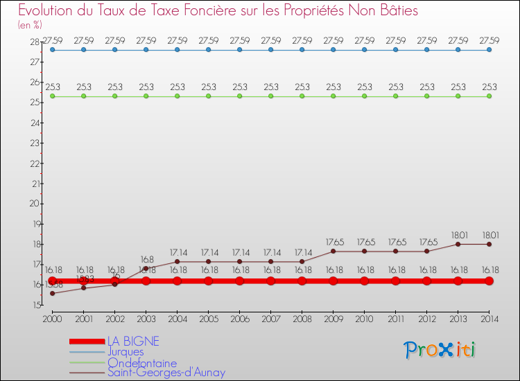 Evolution du taux de la taxe foncière sur les immeubles et terrains non batis pour LA BIGNE et les communes proches de 2000 à 2014 Comparaison des taux de la taxe foncière sur les immeubles et terrains non batis pour LA BIGNE et les communes voisines de 2000 à 2014