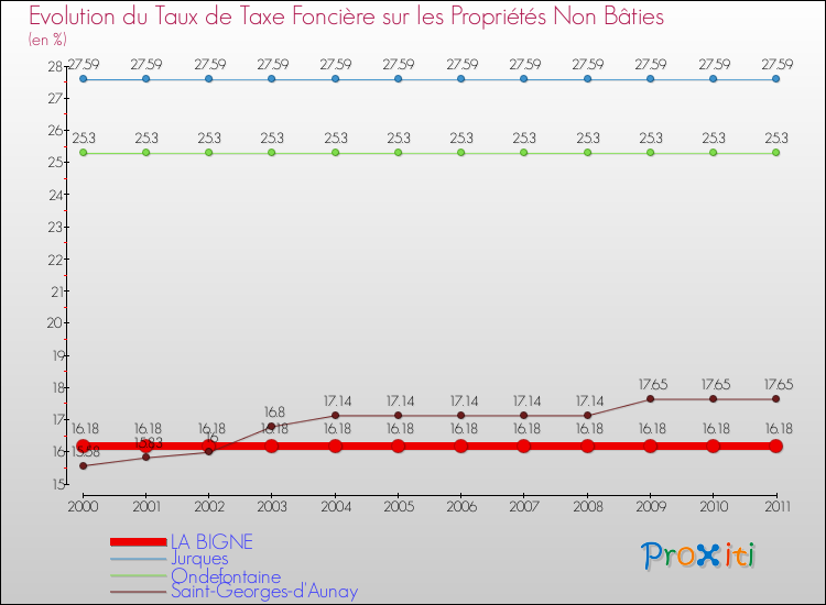 Evolution du taux de la taxe foncière sur les immeubles et terrains non batis pour LA BIGNE et les communes proches Comparaison des taux de la taxe foncière sur les immeubles et terrains non batis pour LA BIGNE et les communes voisines