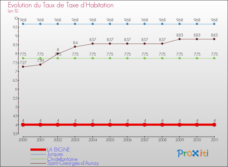 Evolution du taux de la taxe d'habitation pour LA BIGNE et les communes proches Comparaison des taux de la taxe d'habitation pour LA BIGNE et les communes voisines