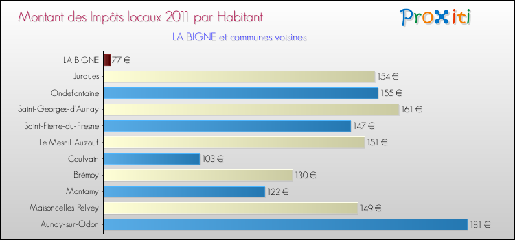 Montant des impôts locaux par Habitant pour LA BIGNE et les communes proches Comparaison des impôts locaux par habitant pour LA BIGNE et les communes voisines