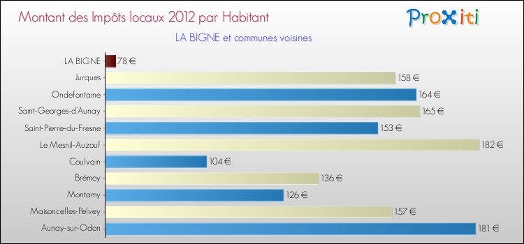 Montant des impôts locaux par Habitant pour LA BIGNE et les communes proches Comparaison des impôts locaux par habitant pour LA BIGNE et les communes voisines
