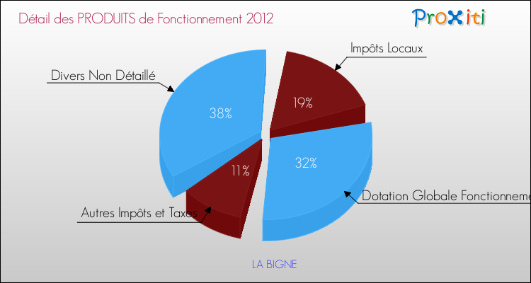 Décomposition du Budget de Fonctionnement 2012 de la commune de LA BIGNE Budget de Fonctionnement 2012 pour la commune de LA BIGNE
