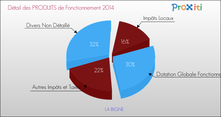 Décomposition du Budget de Fonctionnement 2014 de la commune de LA BIGNE Budget de Fonctionnement 2014 pour la commune de LA BIGNE