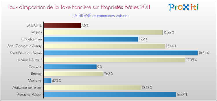 Taux d'imposition de la taxe foncière sur le bati 2011 pour LA BIGNE et les communes proches Comparaison des taux d'imposition de la taxe foncière sur le bati 2011 pour LA BIGNE et les communes voisines