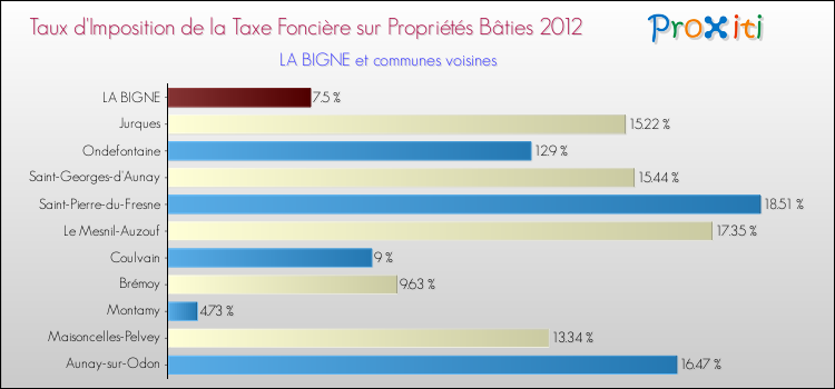 Taux d'imposition de la taxe foncière sur le bati 2012 pour LA BIGNE et les communes proches Comparaison des taux d'imposition de la taxe foncière sur le bati 2012 pour LA BIGNE et les communes voisines