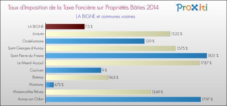 Taux d'imposition de la taxe foncière sur le bati 2014 pour LA BIGNE et les communes proches Comparaison des taux d'imposition de la taxe foncière sur le bati 2014 pour LA BIGNE et les communes voisines