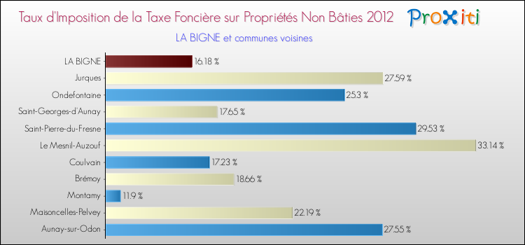 Taux d'imposition de la taxe foncière sur les immeubles et terrains non batis 2012 pour LA BIGNE et les communes proches Comparaison des taux d'imposition de la taxe foncière sur les immeubles et terrains non batis 2012 pour LA BIGNE et les communes voisines