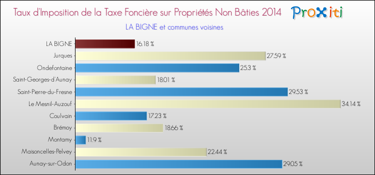 Taux d'imposition de la taxe foncière sur les immeubles et terrains non batis 2014 pour LA BIGNE et les communes proches Comparaison des taux d'imposition de la taxe foncière sur les immeubles et terrains non batis 2014 pour LA BIGNE et les communes voisines