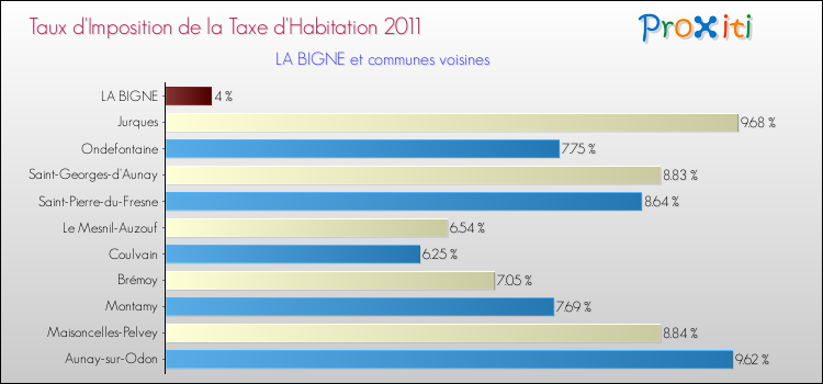 Taux d'imposition de la taxe d'habitation 2011 pour LA BIGNE et les communes proches Comparaison des taux d'imposition de la taxe d'habitation 2011 pour LA BIGNE et les communes voisines