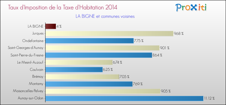 Taux d'imposition de la taxe d'habitation 2014 pour LA BIGNE et les communes proches Comparaison des taux d'imposition de la taxe d'habitation 2014 pour LA BIGNE et les communes voisines