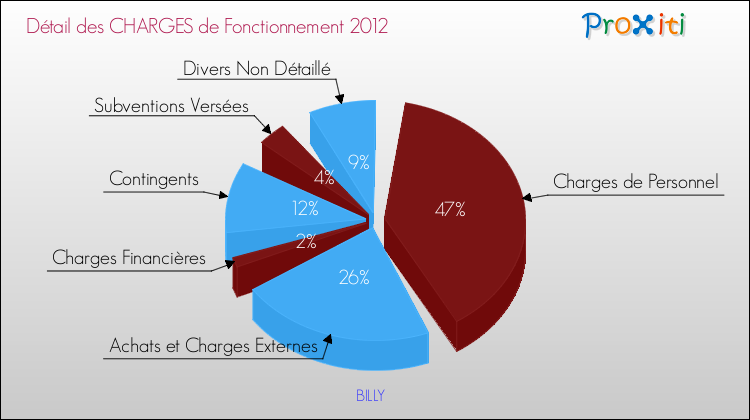 Décomposition des Charges de Fonctionnement 2012 de la commune de BILLY Charges de Fonctionnement 2012 pour la commune de BILLY