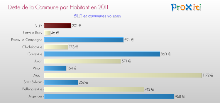 Dette par habitant de la commune en 2011 pour BILLY et les communes proches Comparaison de la dette par habitant de la commune en 2011 pour BILLY et les communes voisines