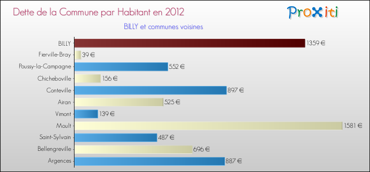Dette par habitant de la commune en 2012 pour BILLY et les communes proches Comparaison de la dette par habitant de la commune en 2012 pour BILLY et les communes voisines