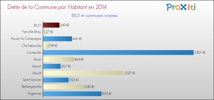 Dette par habitant de la commune en 2014 pour BILLY et les communes proches Comparaison de la dette par habitant de la commune en 2014 pour BILLY et les communes voisines