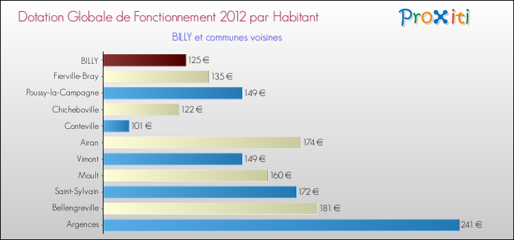 Montant des dotations globales de fonctionnement DGF par Habitant pour BILLY et les communes proches Comparaison des des dotations globales de fonctionnement DGF par habitant pour BILLY et les communes voisines