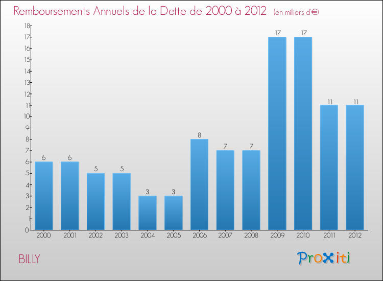 Evolution de l'annuité de la dette pour la commune de BILLY de 2000 à 2012 Annuités de la dette pour BILLY de 2000 à 2012