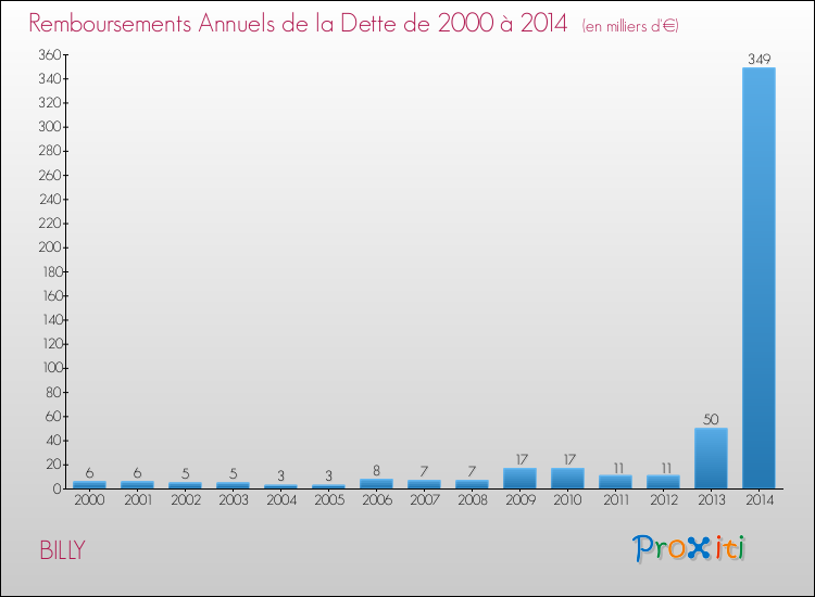 Evolution de l'annuité de la dette pour la commune de BILLY de 2000 à 2014 Annuités de la dette pour BILLY de 2000 à 2014
