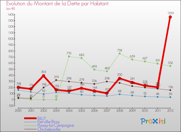 Evolution de la dette par habitant pour la commune de BILLY et les communes proches de 2000 à 2012 Comparaison de la dette par habitant pour BILLY et les communes voisines de 2000 à 2012