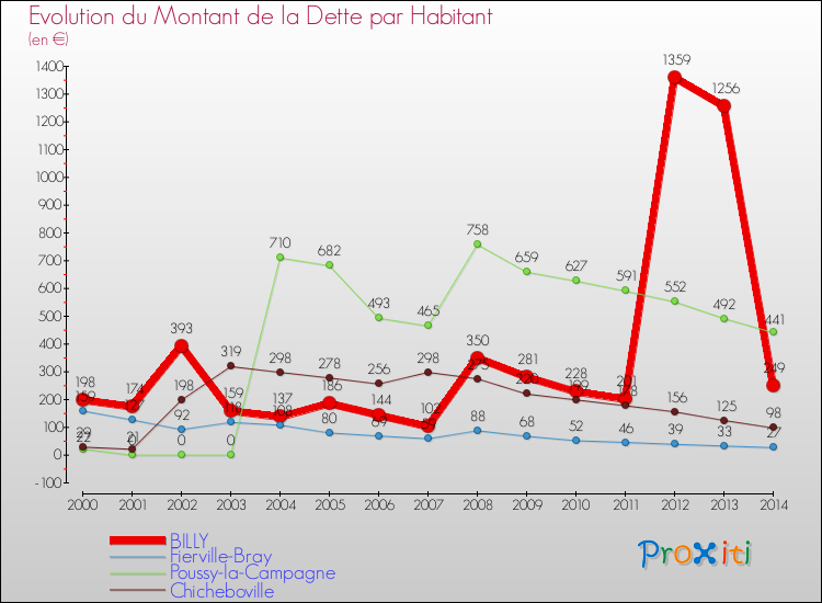 Evolution de la dette par habitant pour la commune de BILLY et les communes proches de 2000 à 2014 Comparaison de la dette par habitant pour BILLY et les communes voisines de 2000 à 2014