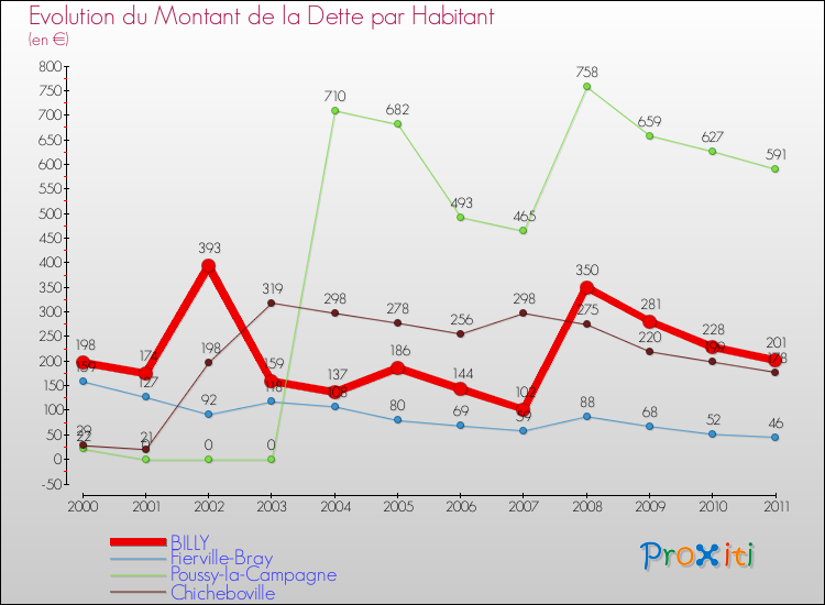 Evolution de la dette par habitant pour la commune de BILLY et les communes proches Comparaison de la dette par habitant pour BILLY et les communes voisines
