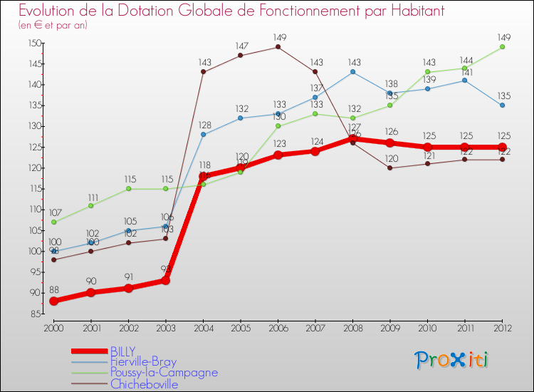 Evolution et montant de la dotation globale de fonctionnement par Habitant pour BILLY et les communes proches Comparaison des dotations globales de fonctionnement par habitant pour BILLY et les communes voisines