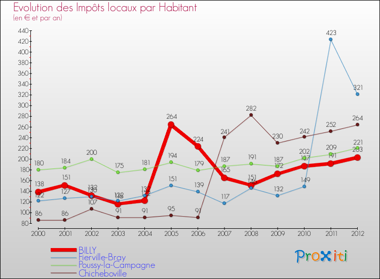 Evolution et montant des impôts locaux par Habitant pour BILLY et les communes proches Comparaison des impôts locaux par habitant pour BILLY et les communes voisines