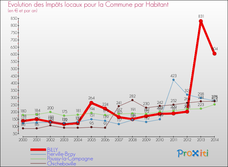 Evolution et montant des impôts locaux par Habitant pour BILLY et les communes proches de 2000 à 2014 Comparaison des impôts locaux par habitant pour BILLY et les communes voisines de 2000 à 2014