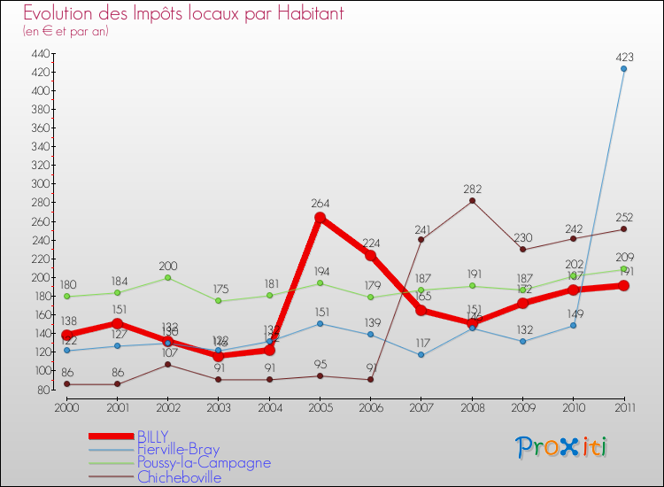 Evolution et montant des impôts locaux par Habitant pour BILLY et les communes proches Comparaison des impôts locaux par habitant pour BILLY et les communes voisines