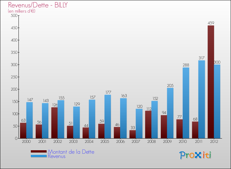 Evolution comparée de la dette et des revenus pour la commune de BILLY de 2000 à 2012 Comparaison de la dette et des revenus pour BILLY de 2000 à 2012