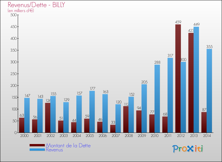 Evolution comparée de la dette et des revenus pour la commune de BILLY de 2000 à 2014 Comparaison de la dette et des revenus pour BILLY de 2000 à 2014
