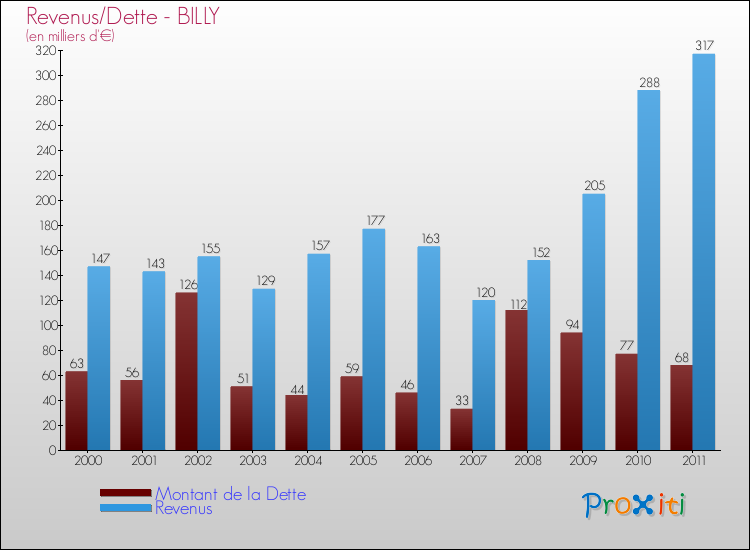Evolution comparée de la dette et des revenus pour la commune de BILLY de 2000 à 2011 Comparaison de la dette et des revenus pour BILLY de 2000 à 2011