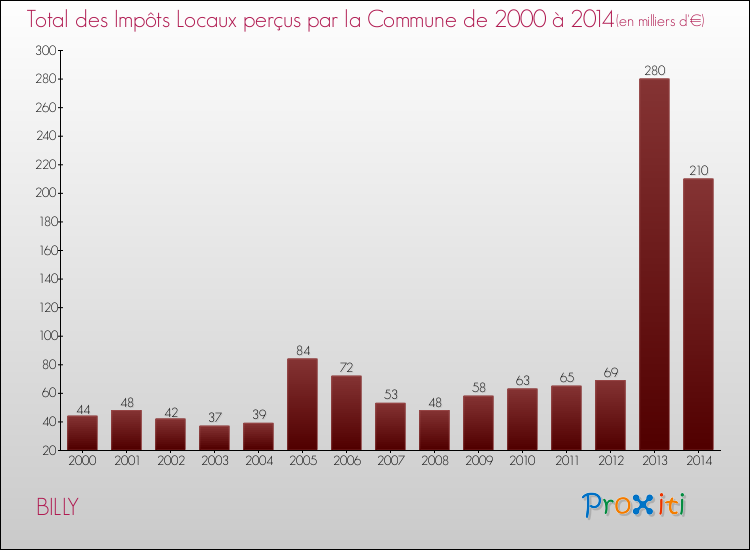 Evolution des Impôts Locaux pour la commune de BILLY de 2000 à 2014 Evolution des Impôts Locaux pour BILLY de 2000 à 2014
