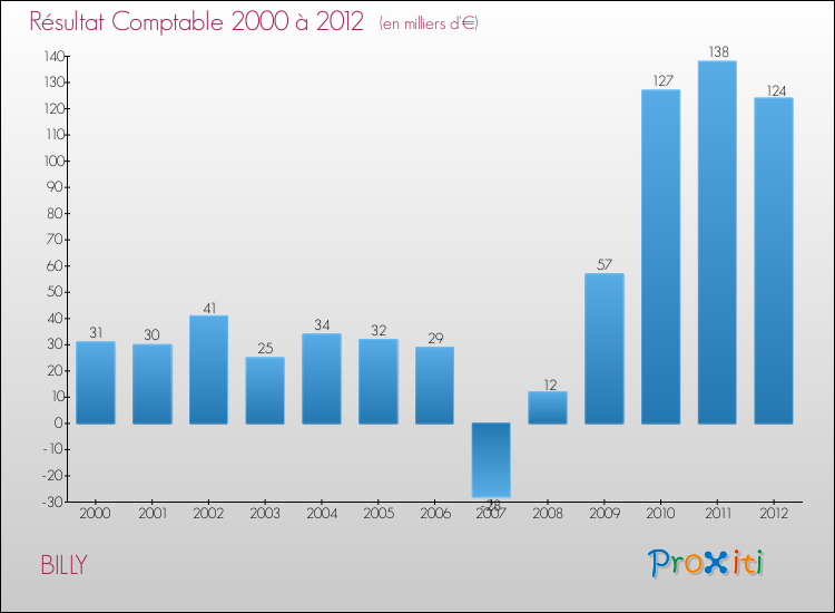 Evolution du résultat comptable pour la commune de BILLY de 2000 à 2012 Evolution du résultat comptable pour BILLY de 2000 à 2012
