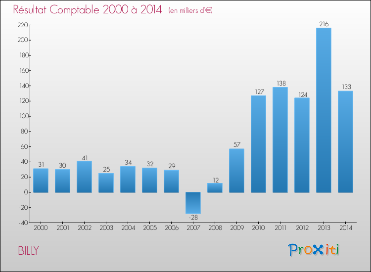 Evolution du résultat comptable pour la commune de BILLY de 2000 à 2014 Evolution du résultat comptable pour BILLY de 2000 à 2014