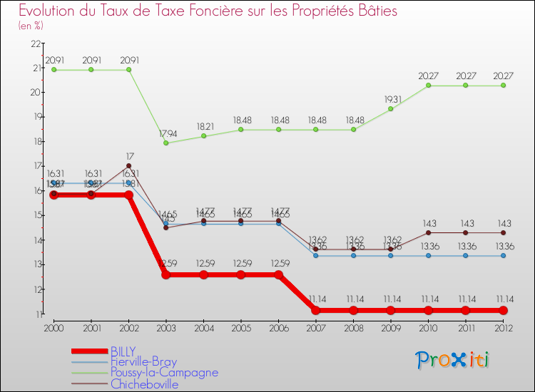 Evolution du taux de la taxe foncière sur le bati pour BILLY et les communes proches de 2000 à 2012 Comparaison des taux de taxe foncière sur le bati pour BILLY et les communes voisines de 2000 à 2012