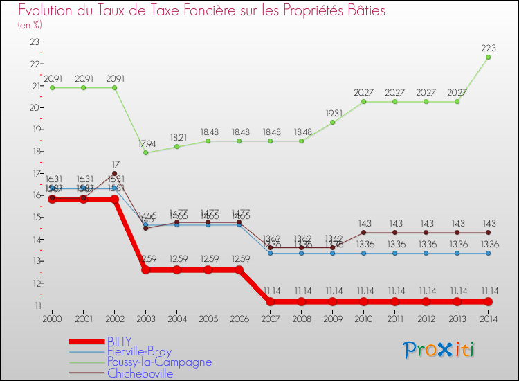 Evolution du taux de la taxe foncière sur le bati pour BILLY et les communes proches de 2000 à 2014 Comparaison des taux de taxe foncière sur le bati pour BILLY et les communes voisines de 2000 à 2014