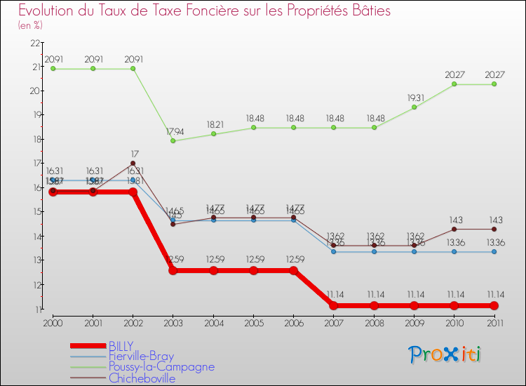 Evolution du taux de la taxe foncière sur le bati pour BILLY et les communes proches Comparaison des taux de taxe foncière sur le bati pour BILLY et les communes voisines