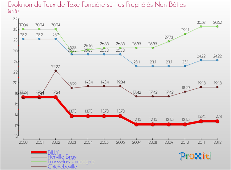 Evolution du taux de la taxe foncière sur les immeubles et terrains non batis pour BILLY et les communes proches de 2000 à 2012 Comparaison des taux de la taxe foncière sur les immeubles et terrains non batis pour BILLY et les communes voisines de 2000 à 2012