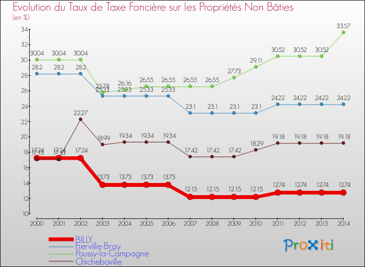 Evolution du taux de la taxe foncière sur les immeubles et terrains non batis pour BILLY et les communes proches de 2000 à 2014 Comparaison des taux de la taxe foncière sur les immeubles et terrains non batis pour BILLY et les communes voisines de 2000 à 2014