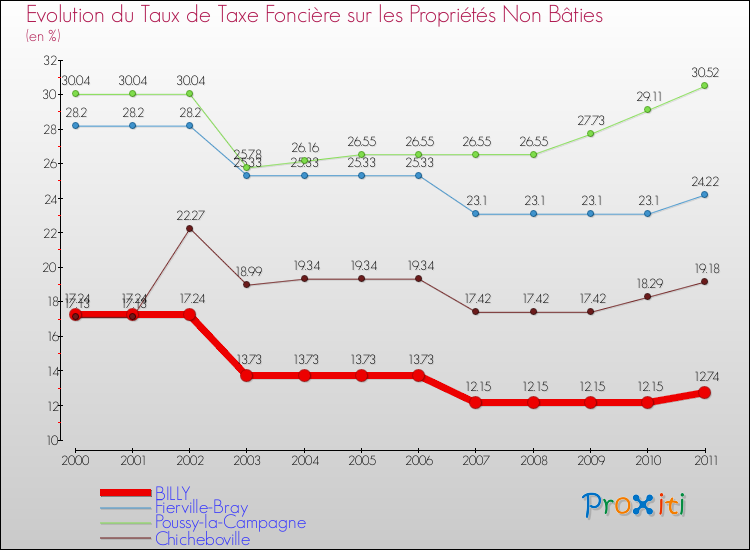 Evolution du taux de la taxe foncière sur les immeubles et terrains non batis pour BILLY et les communes proches Comparaison des taux de la taxe foncière sur les immeubles et terrains non batis pour BILLY et les communes voisines