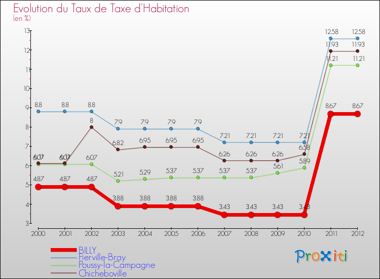 Evolution du taux de la taxe d'habitation pour BILLY et les communes proches Comparaison des taux de la taxe d'habitation pour BILLY et les communes voisines