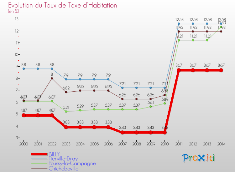 Evolution du taux de la taxe d'habitation pour BILLY et les communes proches de 2000 à 2014 Comparaison des taux de la taxe d'habitation pour BILLY et les communes voisines de 2000 à 2014