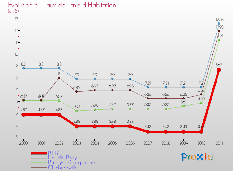 Evolution du taux de la taxe d'habitation pour BILLY et les communes proches Comparaison des taux de la taxe d'habitation pour BILLY et les communes voisines