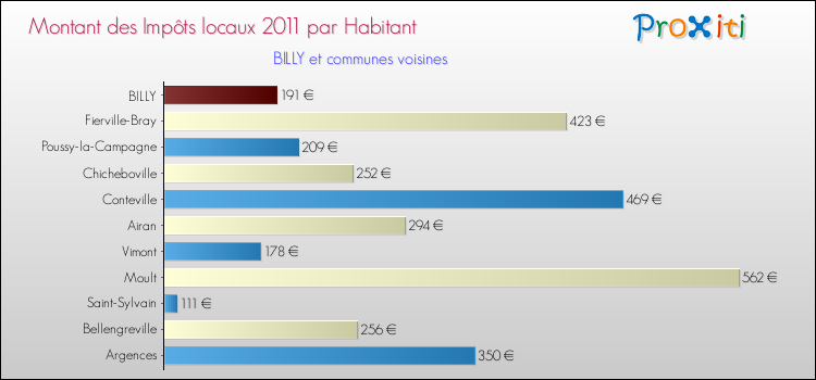 Montant des impôts locaux par Habitant pour BILLY et les communes proches Comparaison des impôts locaux par habitant pour BILLY et les communes voisines