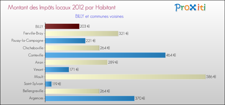 Montant des impôts locaux par Habitant pour BILLY et les communes proches Comparaison des impôts locaux par habitant pour BILLY et les communes voisines