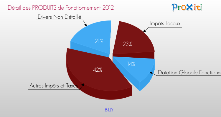 Décomposition du Budget de Fonctionnement 2012 de la commune de BILLY Budget de Fonctionnement 2012 pour la commune de BILLY