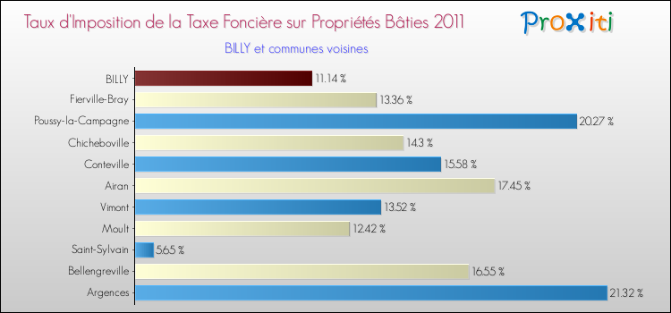 Taux d'imposition de la taxe foncière sur le bati 2011 pour BILLY et les communes proches Comparaison des taux d'imposition de la taxe foncière sur le bati 2011 pour BILLY et les communes voisines