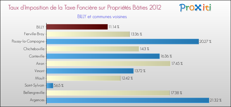 Taux d'imposition de la taxe foncière sur le bati 2012 pour BILLY et les communes proches Comparaison des taux d'imposition de la taxe foncière sur le bati 2012 pour BILLY et les communes voisines